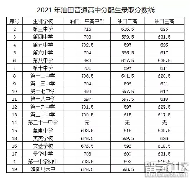 2021河南濮阳中考分数线