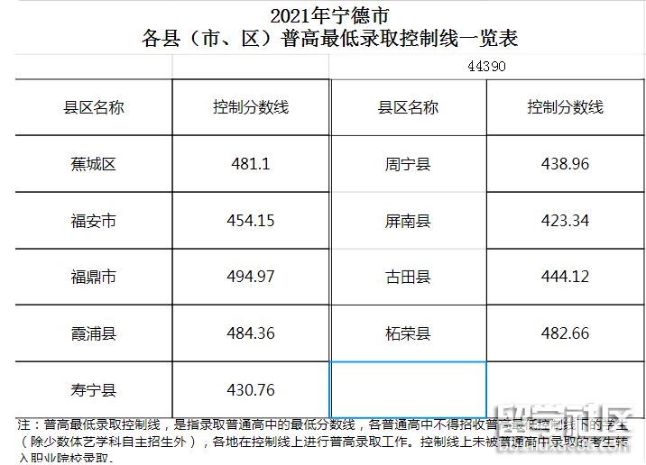 2021福建宁德各县（市、区）中考分数线