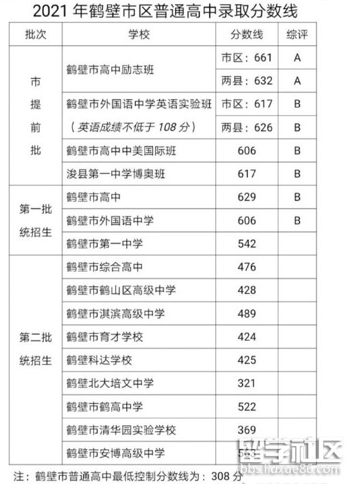 2021河南鹤壁中考分数线