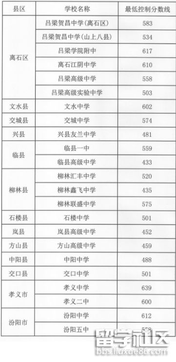 2021山西吕梁中考分数线已公布（第一批第二次）