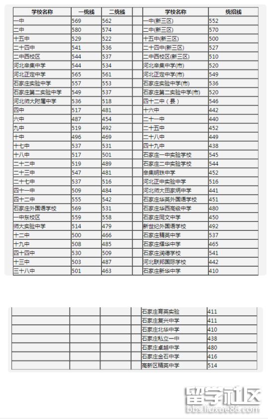 河北石家庄2021中考录取分数线已公布