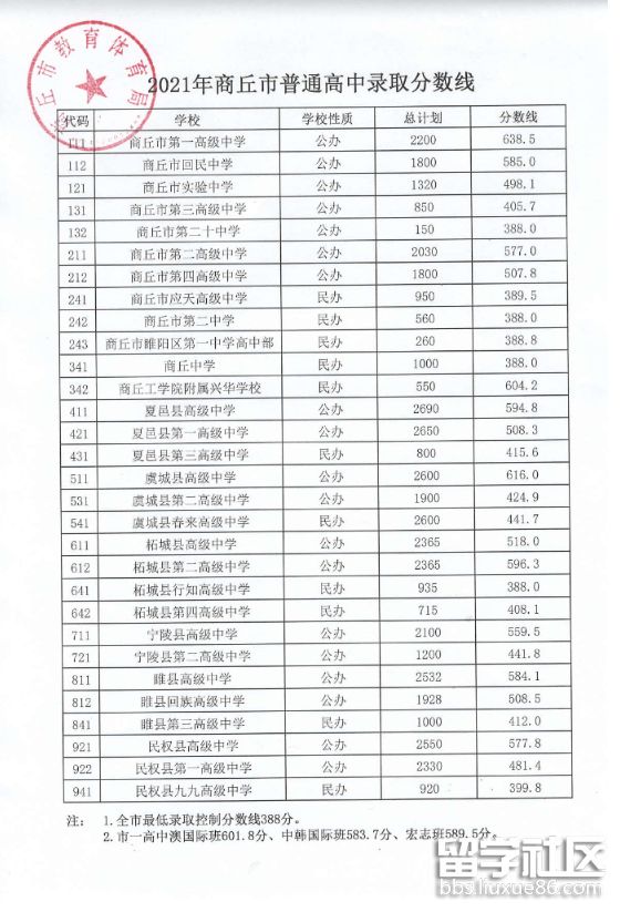 河南商丘中考分数线已公布2021