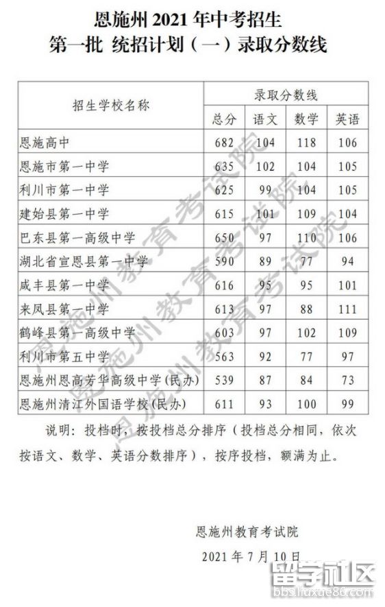 湖北恩施中考录取分数线（第一批）已公布2021