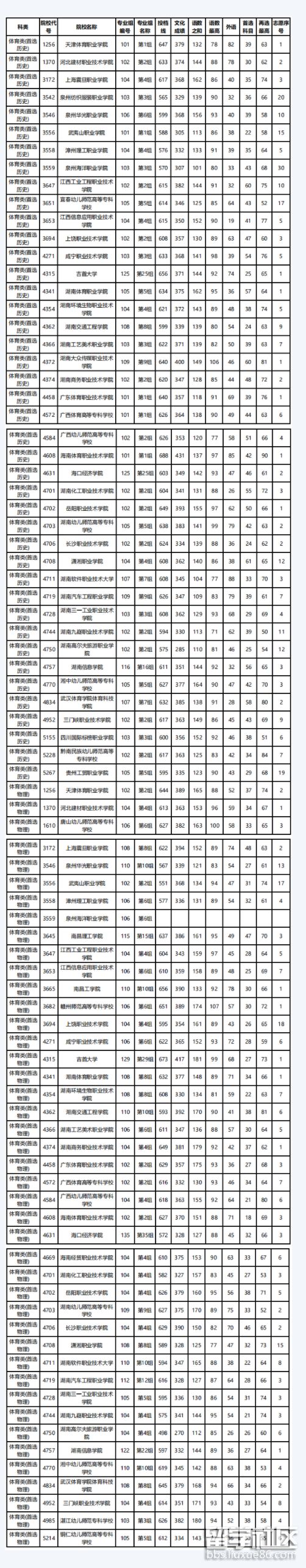 2021湖南高考高职专科批平行一志愿投档分数线（体育类）