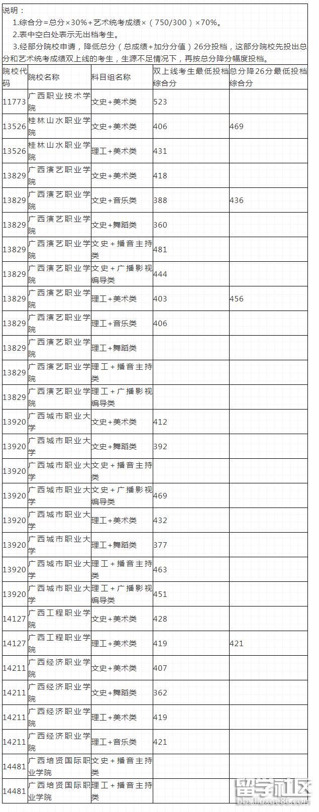 2021广西高考高职提前批艺术类第二次征集志愿分数线