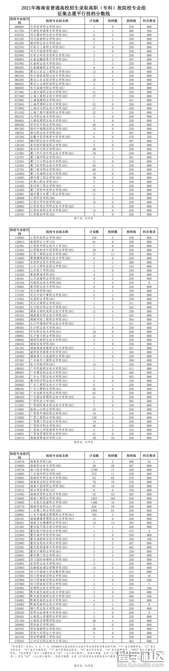 2021海南高考高职批征集志愿平行分数线已公布