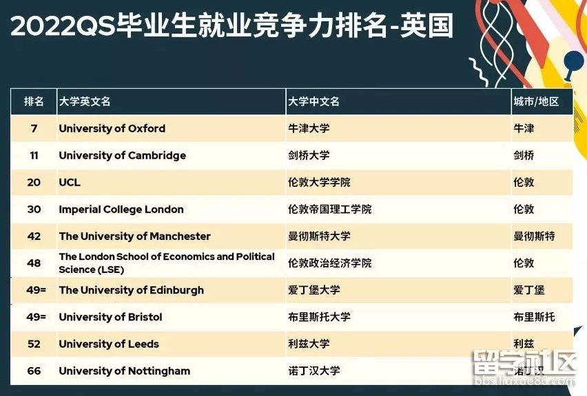 2022QS英国毕业生就业竞争力大学排名