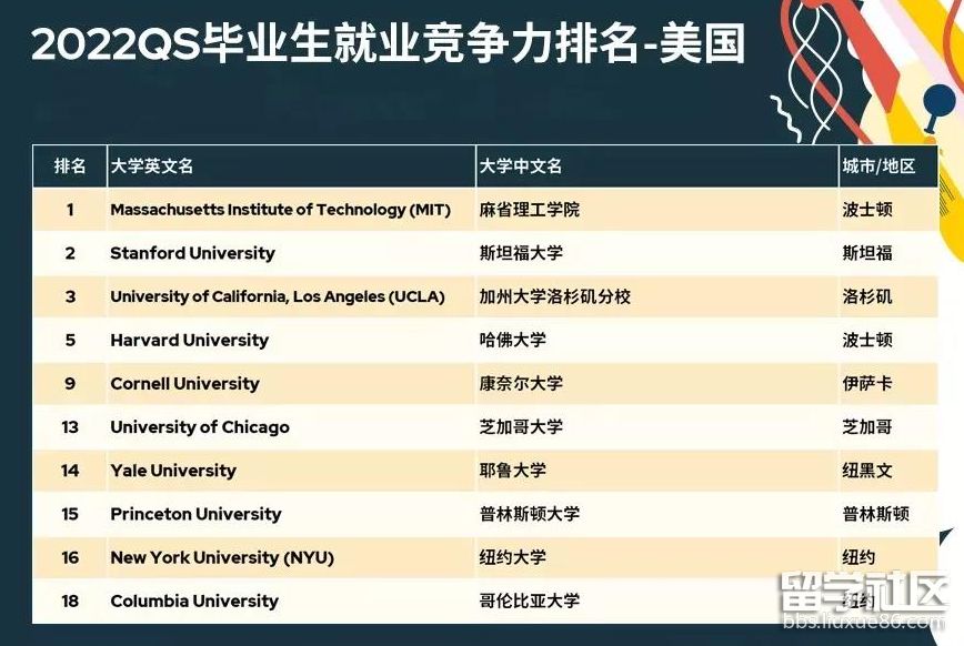 2022QS美国大学毕业生就业竞争力排名TOP10