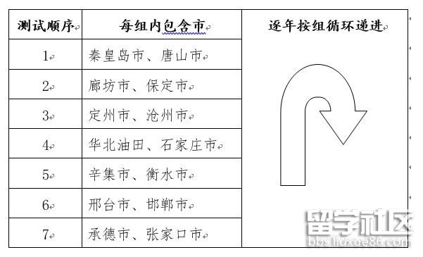 2022年河北高考测试顺序