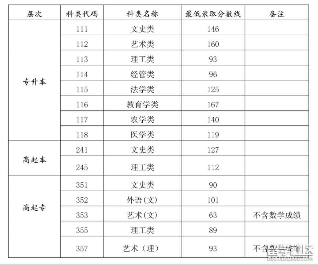 海南成人高考录取分数线