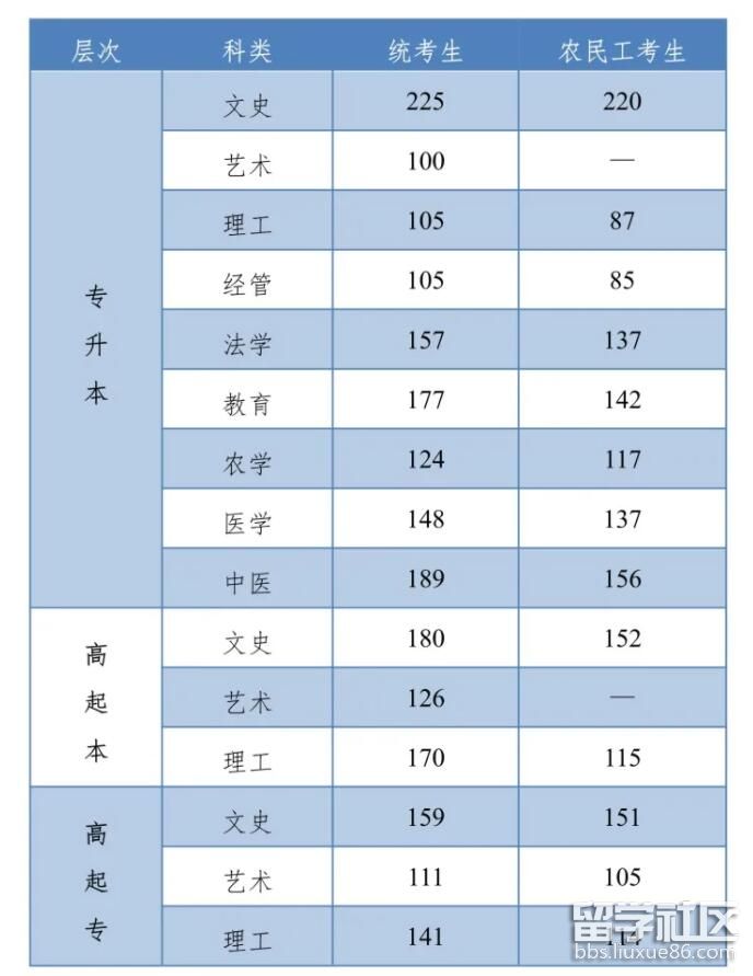 2021河北成考录取分数线