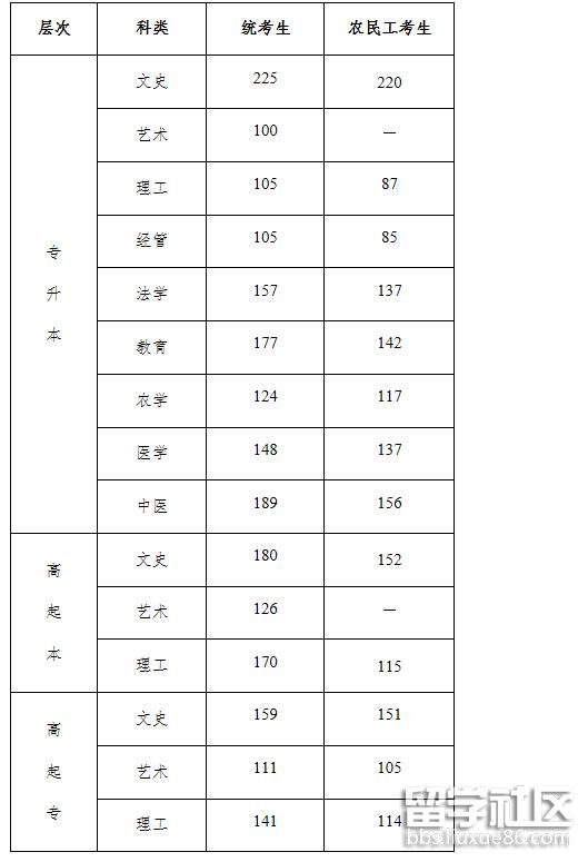 2021河北成人高考录取分数线