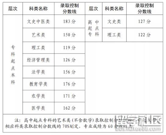 福建成考录取分数线2021