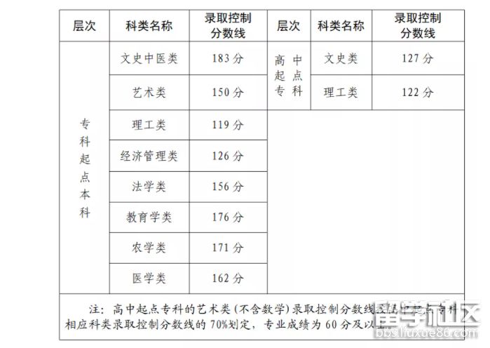 福建成人高考录取分数线