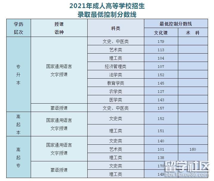 2021内蒙古成人高考分数线