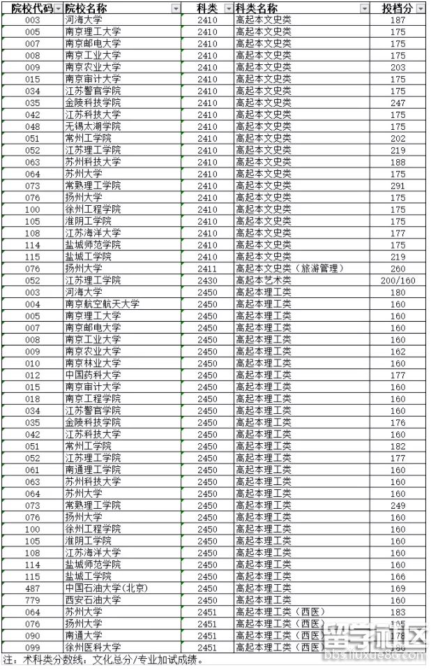 江苏2021高起本投档分数线