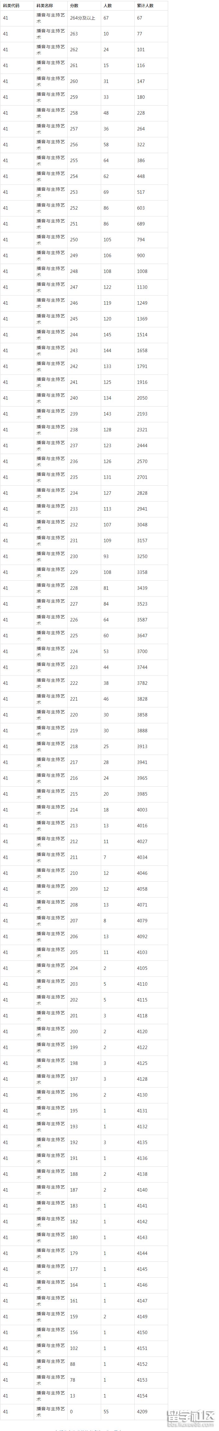 2022湖北播音与主持艺术类统考成绩一分一段表