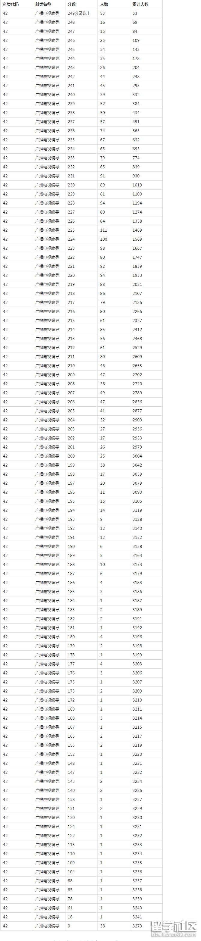 2022湖北广播电视编导类统考成绩一分一段表