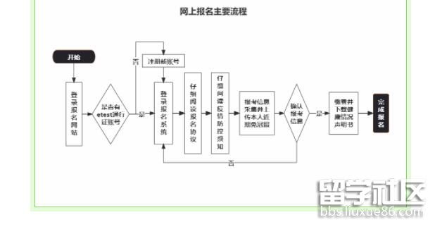 报名流程