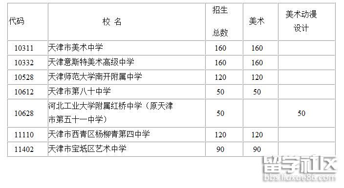 2022年天津市普通高中本市生源艺体类招生计划