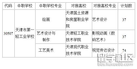 2022年天津市中职学校本市生源艺体类招生计划