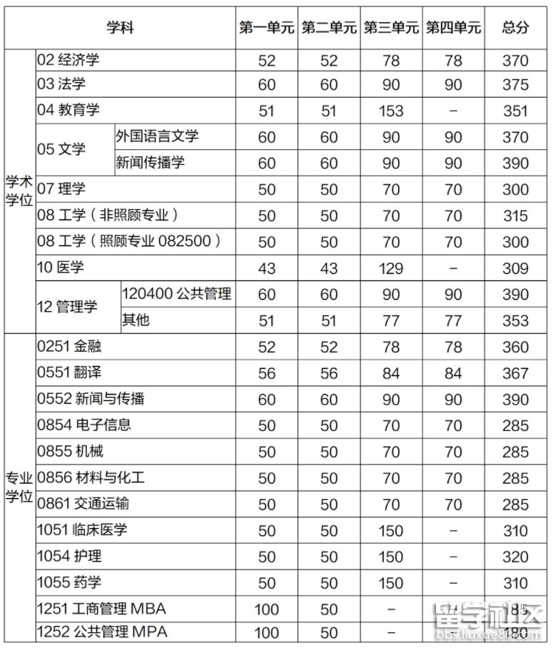 电子科技大学研究生统考复试分数线