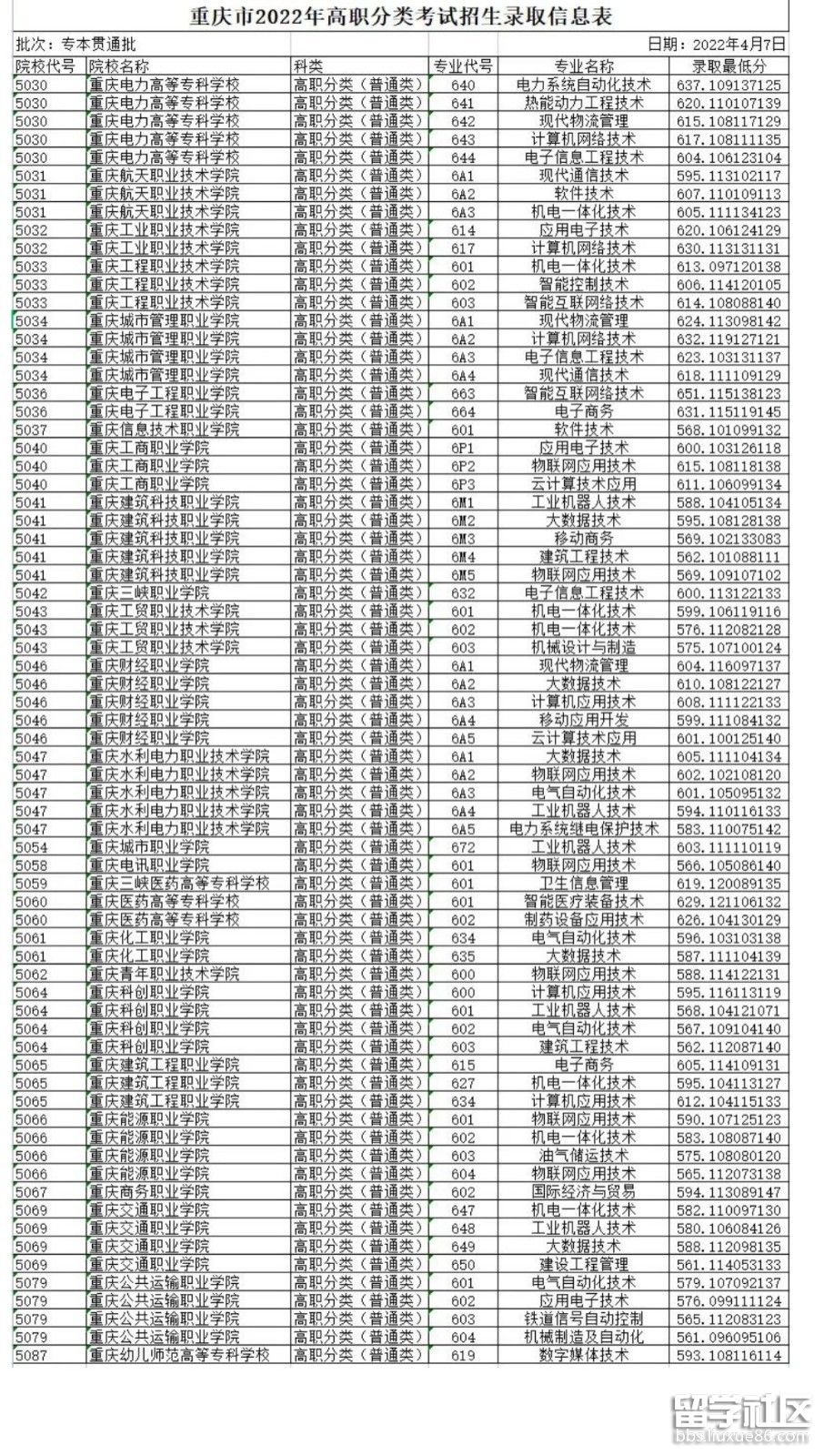 2022重庆高职分类考试招生录取信息表