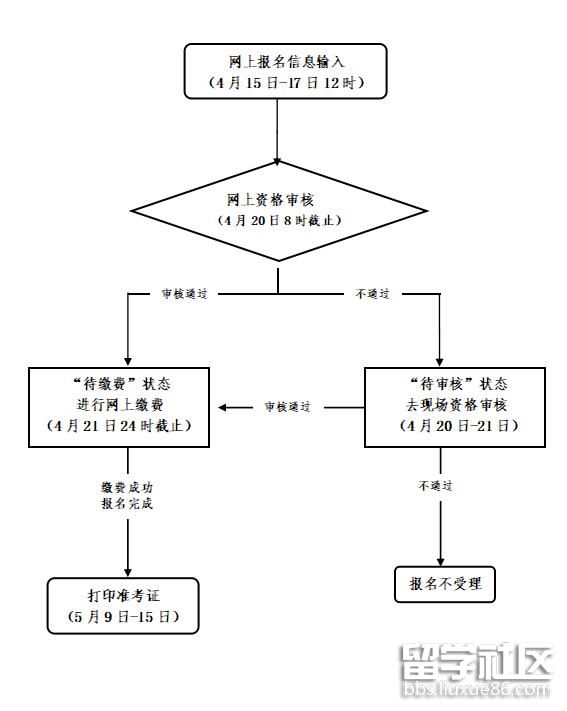 报名流程示意图