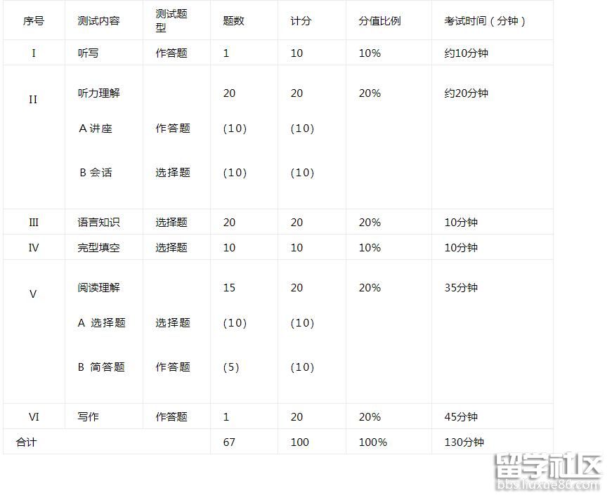 英语专业四级考试内容（TEM4）