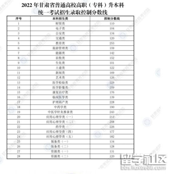 2022年甘肃省普通高校高职(专科)升本科统一考试招生录取控制分数线