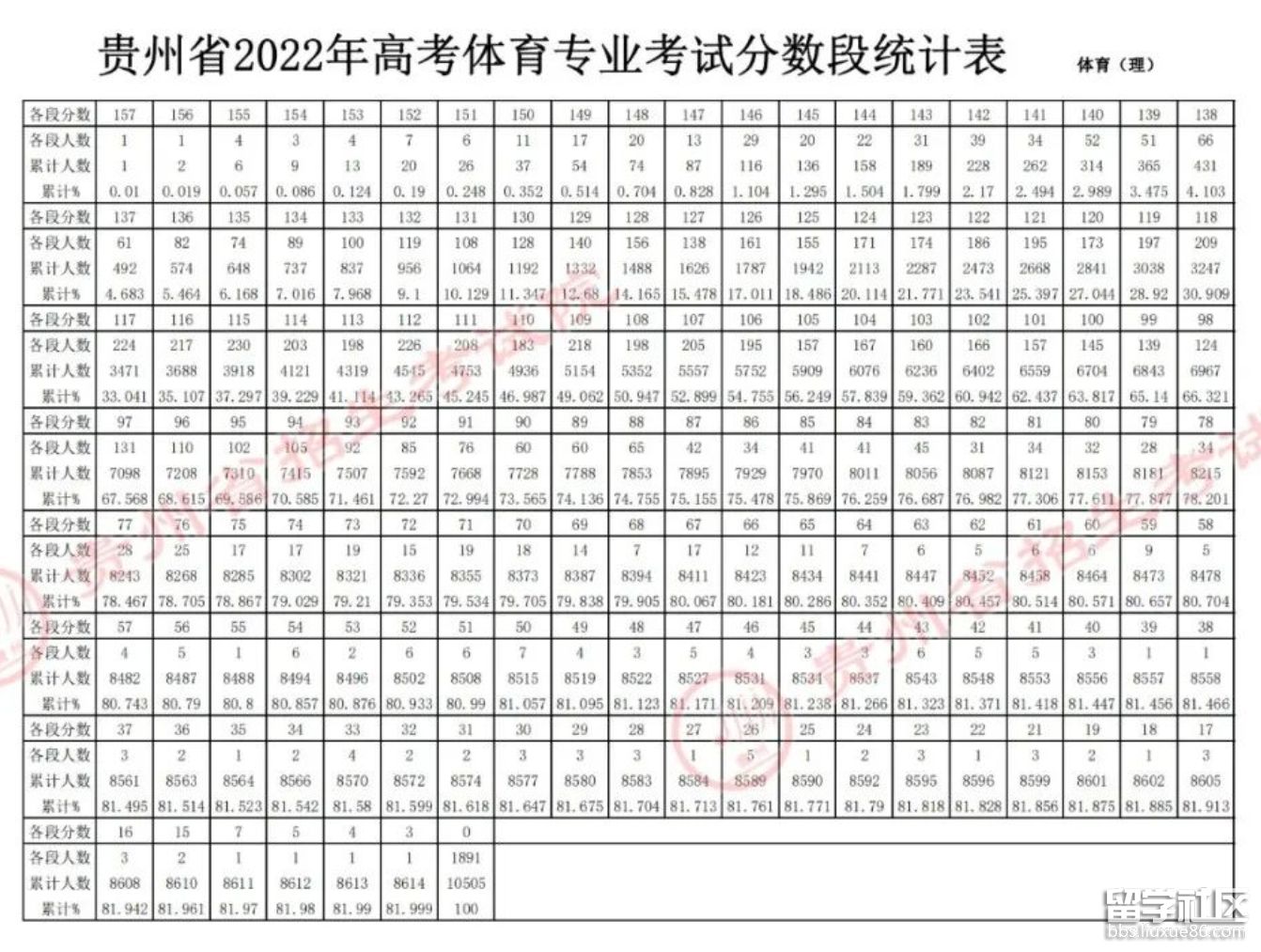 2022贵州高考体育类专业考试分数段统计表2