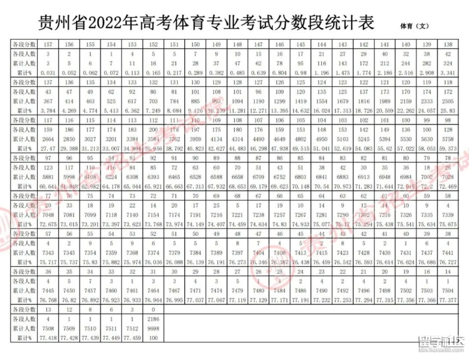 2022贵州高考体育类专业考试分数段统计表1