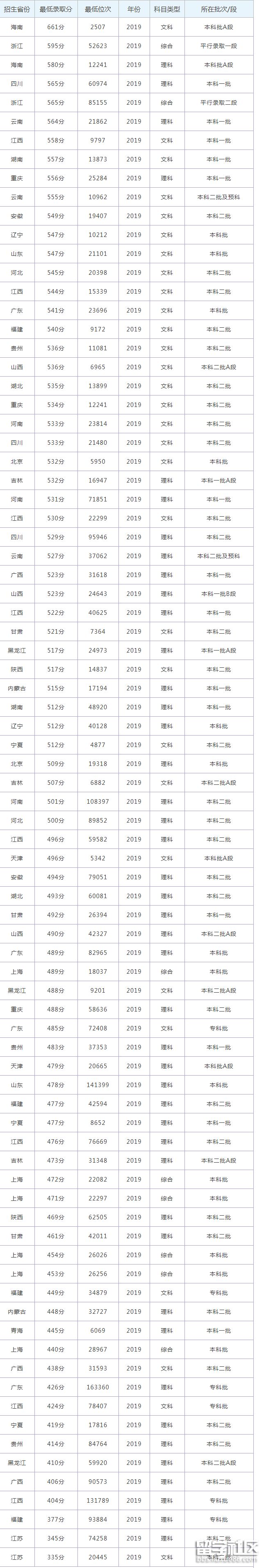 江西中医药大学2019年各省各批次录取分数线