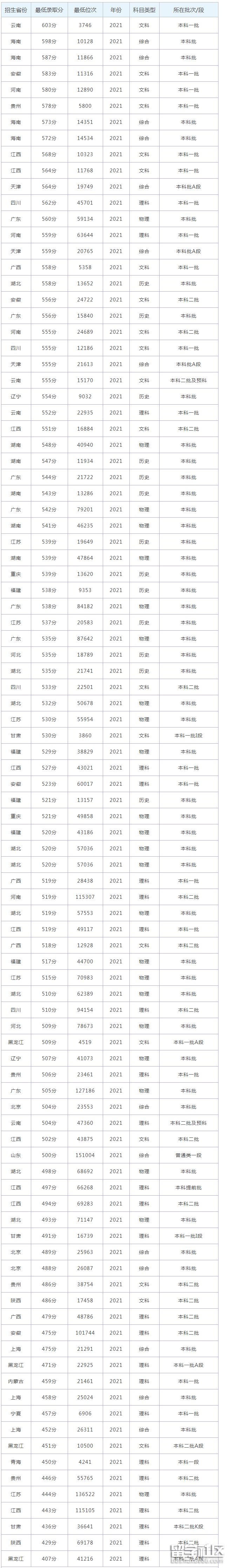 江西中医药大学2021年各省各批次录取分数线