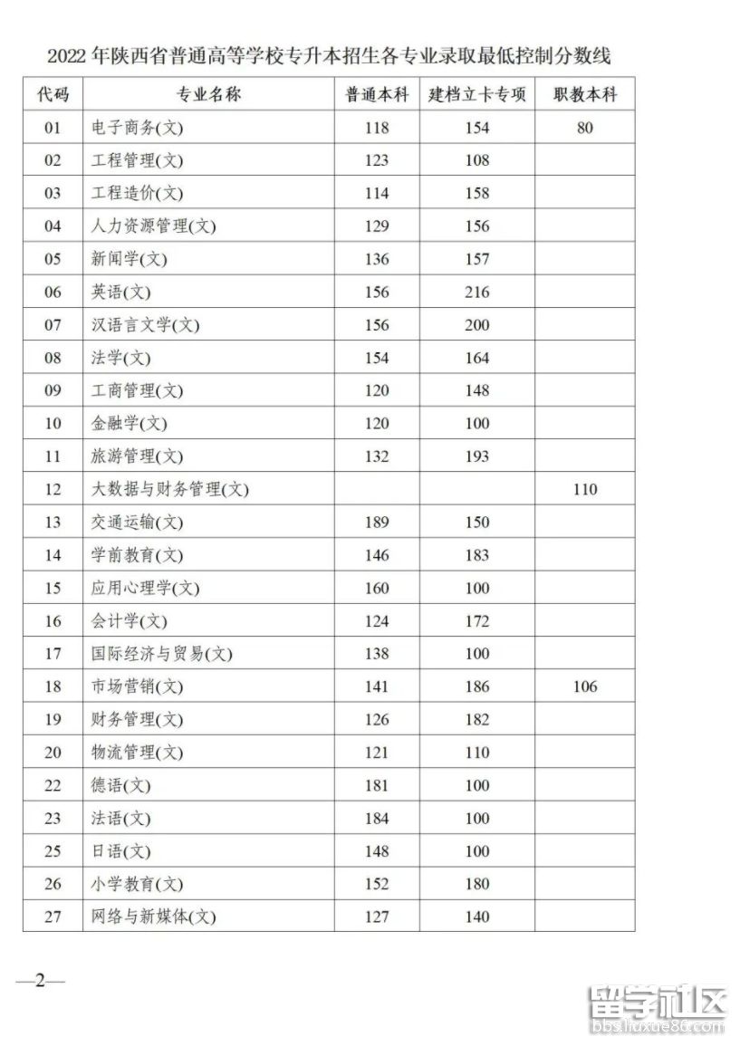 2022陕西专升本考试各专业录取分数线1