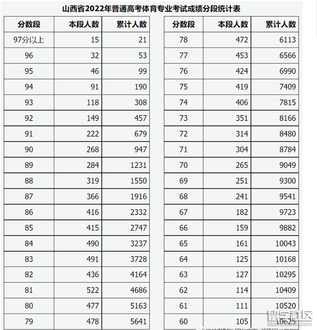 2022山西高考体育专业考试成绩分段统计表