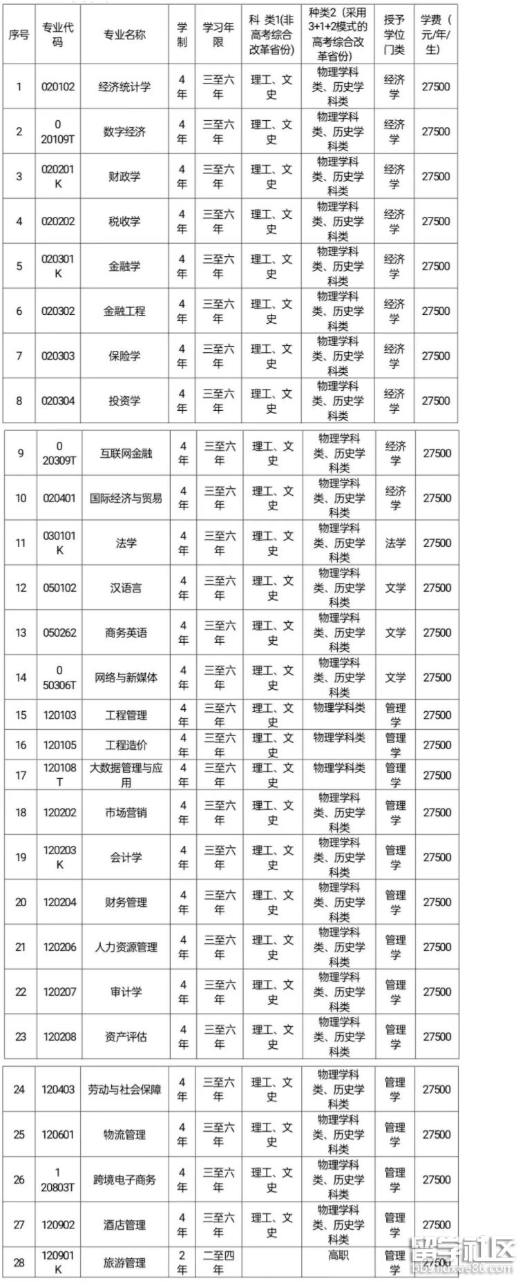 大连财经学院本科专业目录