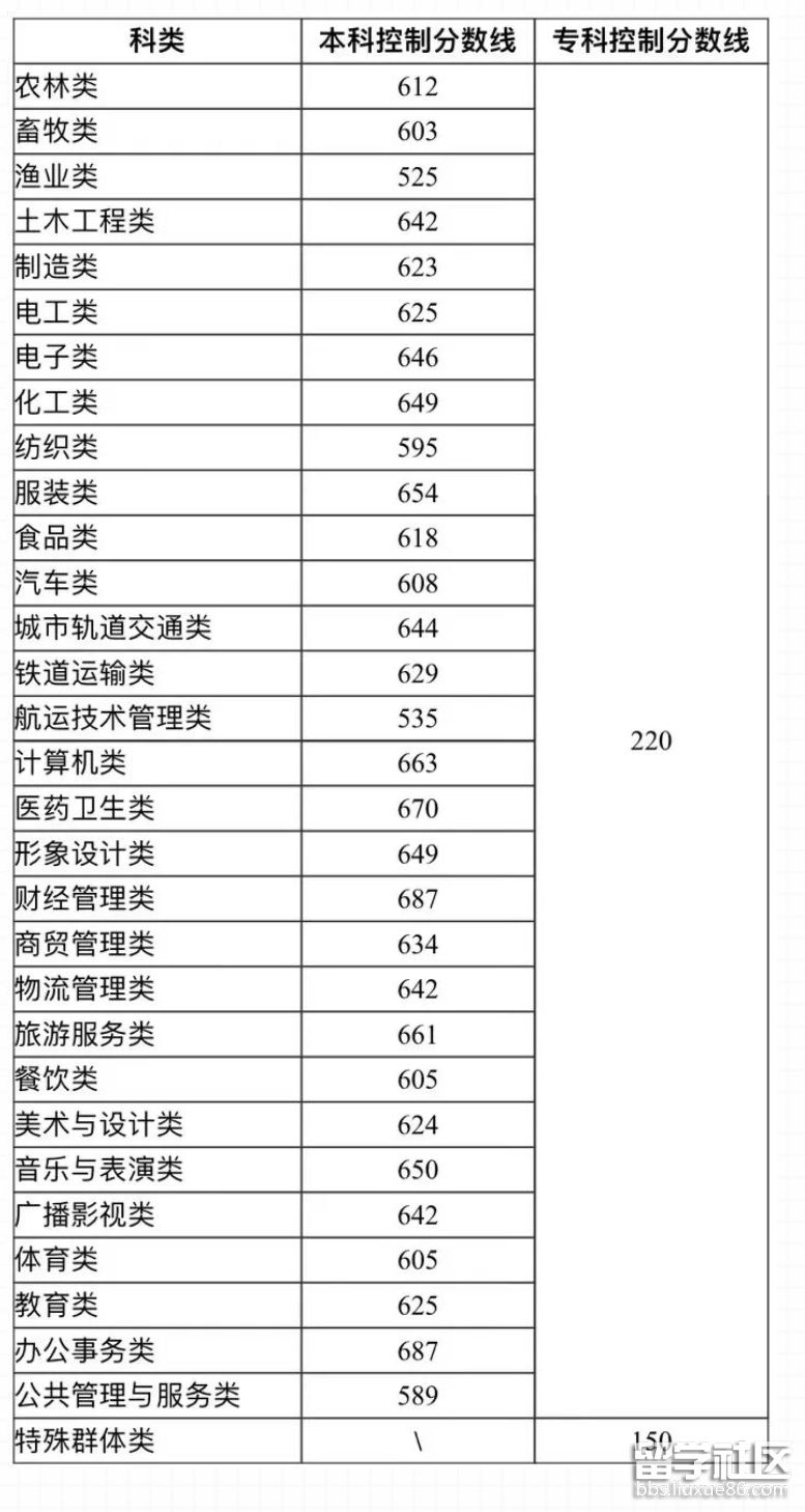 2022福建高职分类考试录取分数线