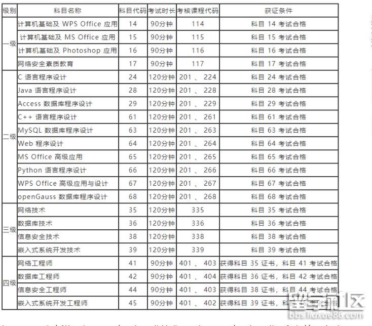 计算机等级考试科目和获证条件