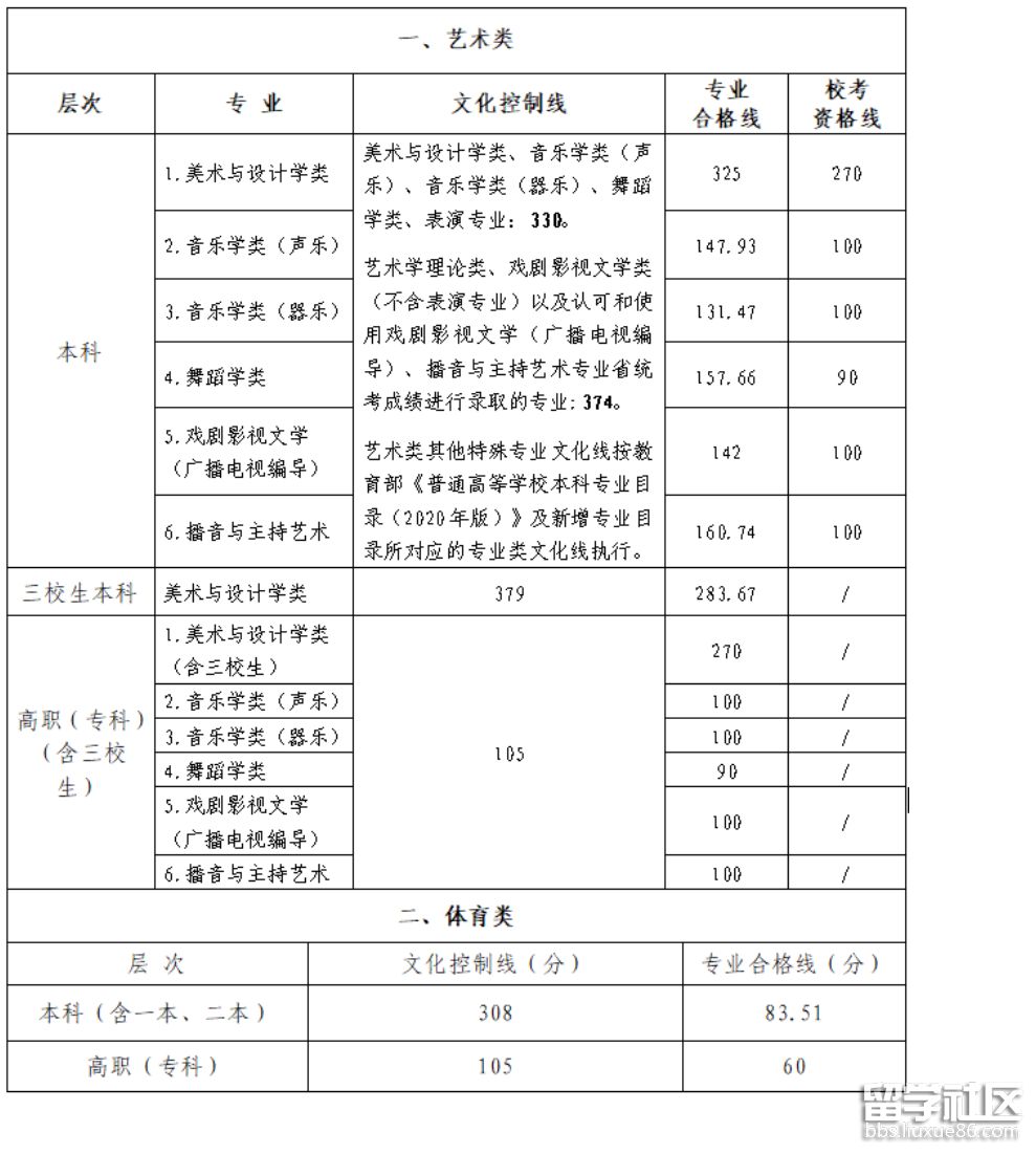 江西2022年高考艺术体育类录取分数线